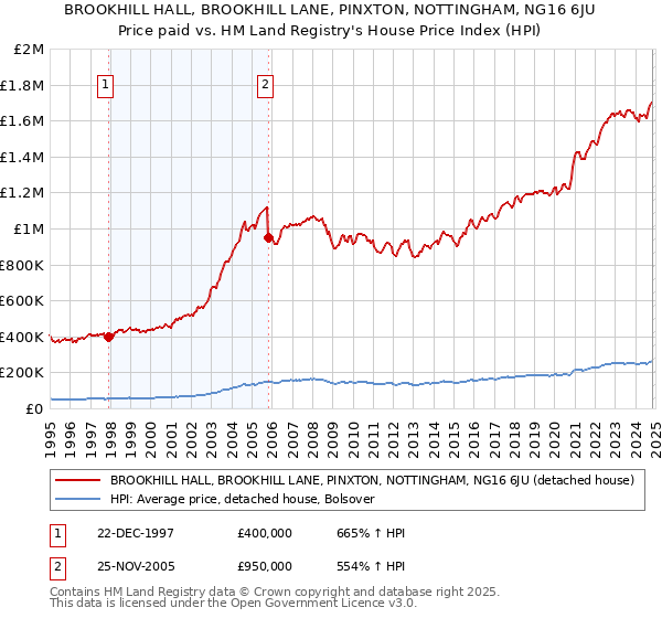 BROOKHILL HALL, BROOKHILL LANE, PINXTON, NOTTINGHAM, NG16 6JU: Price paid vs HM Land Registry's House Price Index