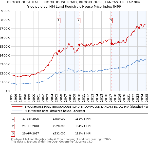 BROOKHOUSE HALL, BROOKHOUSE ROAD, BROOKHOUSE, LANCASTER, LA2 9PA: Price paid vs HM Land Registry's House Price Index