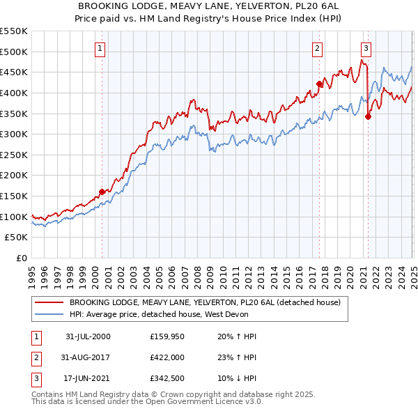 BROOKING LODGE, MEAVY LANE, YELVERTON, PL20 6AL: Price paid vs HM Land Registry's House Price Index