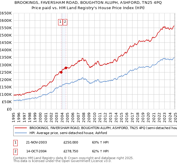 BROOKINGS, FAVERSHAM ROAD, BOUGHTON ALUPH, ASHFORD, TN25 4PQ: Price paid vs HM Land Registry's House Price Index