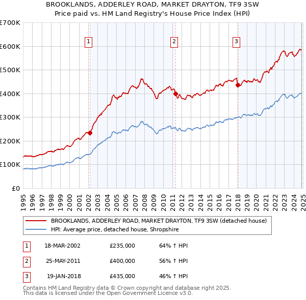 BROOKLANDS, ADDERLEY ROAD, MARKET DRAYTON, TF9 3SW: Price paid vs HM Land Registry's House Price Index