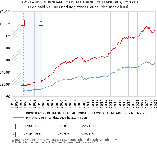 BROOKLANDS, BURNHAM ROAD, ALTHORNE, CHELMSFORD, CM3 6BT: Price paid vs HM Land Registry's House Price Index