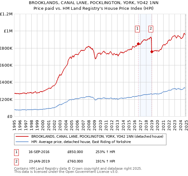 BROOKLANDS, CANAL LANE, POCKLINGTON, YORK, YO42 1NN: Price paid vs HM Land Registry's House Price Index