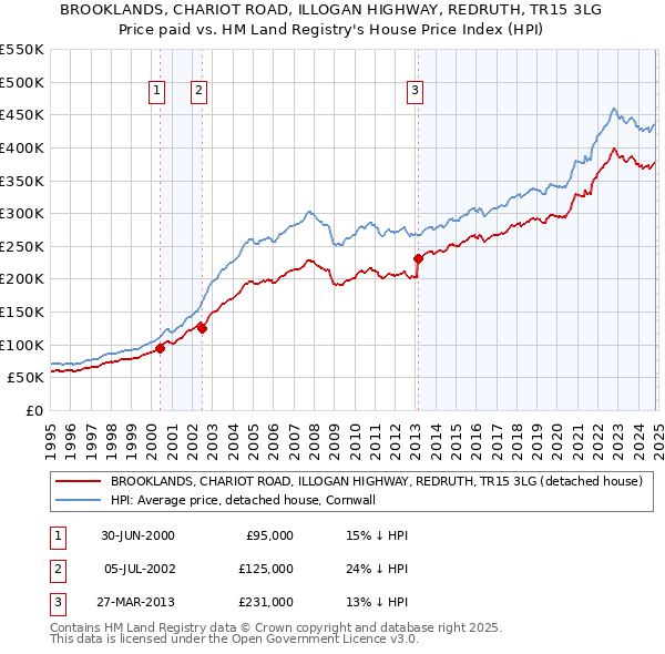 BROOKLANDS, CHARIOT ROAD, ILLOGAN HIGHWAY, REDRUTH, TR15 3LG: Price paid vs HM Land Registry's House Price Index