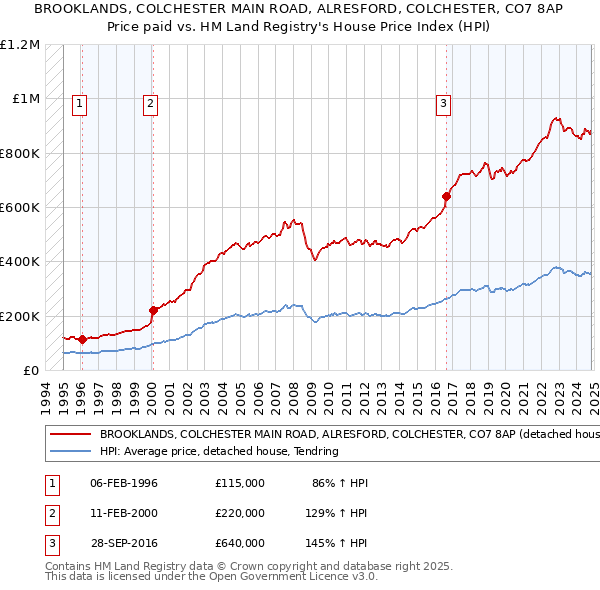 BROOKLANDS, COLCHESTER MAIN ROAD, ALRESFORD, COLCHESTER, CO7 8AP: Price paid vs HM Land Registry's House Price Index