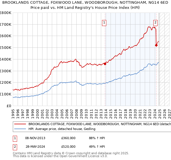 BROOKLANDS COTTAGE, FOXWOOD LANE, WOODBOROUGH, NOTTINGHAM, NG14 6ED: Price paid vs HM Land Registry's House Price Index