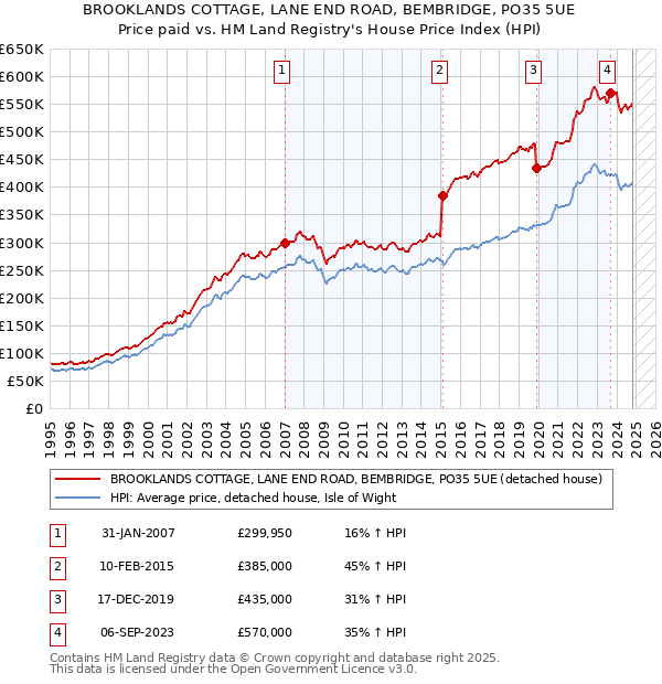 BROOKLANDS COTTAGE, LANE END ROAD, BEMBRIDGE, PO35 5UE: Price paid vs HM Land Registry's House Price Index