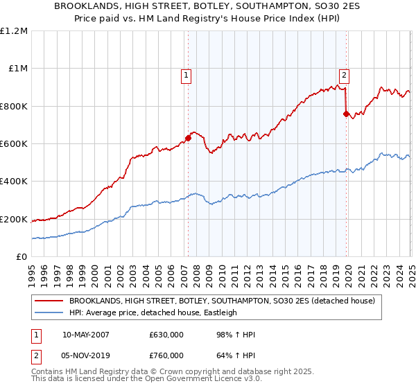 BROOKLANDS, HIGH STREET, BOTLEY, SOUTHAMPTON, SO30 2ES: Price paid vs HM Land Registry's House Price Index