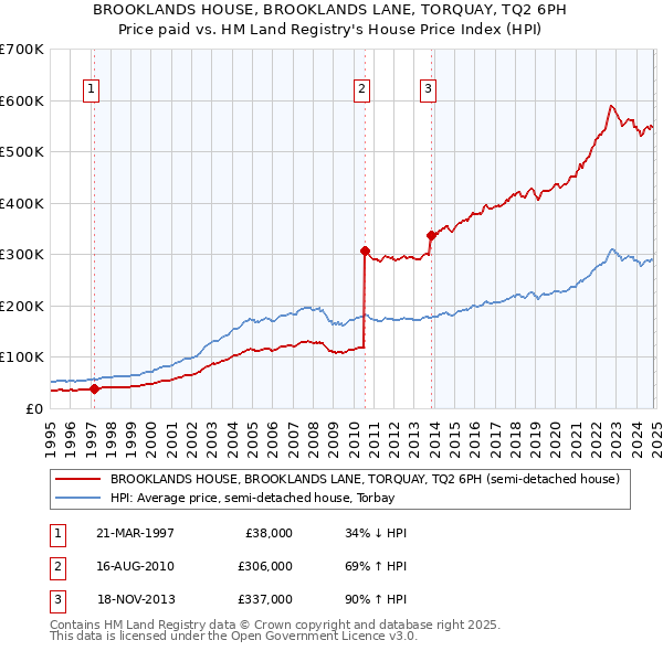 BROOKLANDS HOUSE, BROOKLANDS LANE, TORQUAY, TQ2 6PH: Price paid vs HM Land Registry's House Price Index