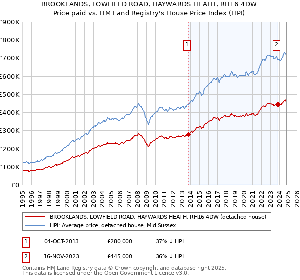 BROOKLANDS, LOWFIELD ROAD, HAYWARDS HEATH, RH16 4DW: Price paid vs HM Land Registry's House Price Index