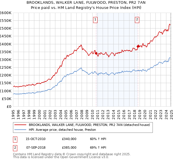 BROOKLANDS, WALKER LANE, FULWOOD, PRESTON, PR2 7AN: Price paid vs HM Land Registry's House Price Index