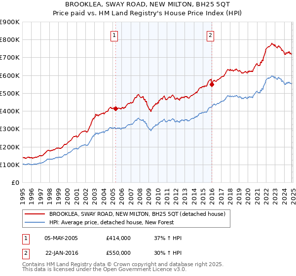 BROOKLEA, SWAY ROAD, NEW MILTON, BH25 5QT: Price paid vs HM Land Registry's House Price Index