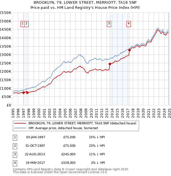 BROOKLYN, 79, LOWER STREET, MERRIOTT, TA16 5NP: Price paid vs HM Land Registry's House Price Index