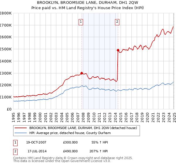 BROOKLYN, BROOMSIDE LANE, DURHAM, DH1 2QW: Price paid vs HM Land Registry's House Price Index