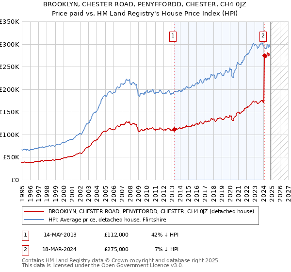 BROOKLYN, CHESTER ROAD, PENYFFORDD, CHESTER, CH4 0JZ: Price paid vs HM Land Registry's House Price Index