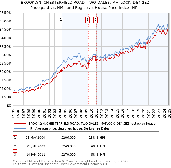 BROOKLYN, CHESTERFIELD ROAD, TWO DALES, MATLOCK, DE4 2EZ: Price paid vs HM Land Registry's House Price Index