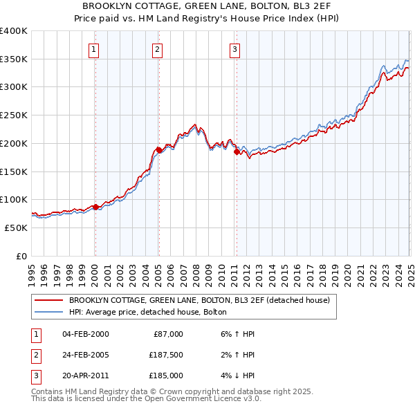 BROOKLYN COTTAGE, GREEN LANE, BOLTON, BL3 2EF: Price paid vs HM Land Registry's House Price Index