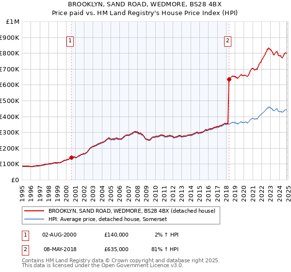 BROOKLYN, SAND ROAD, WEDMORE, BS28 4BX: Price paid vs HM Land Registry's House Price Index