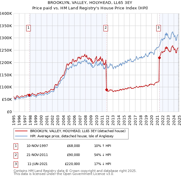 BROOKLYN, VALLEY, HOLYHEAD, LL65 3EY: Price paid vs HM Land Registry's House Price Index