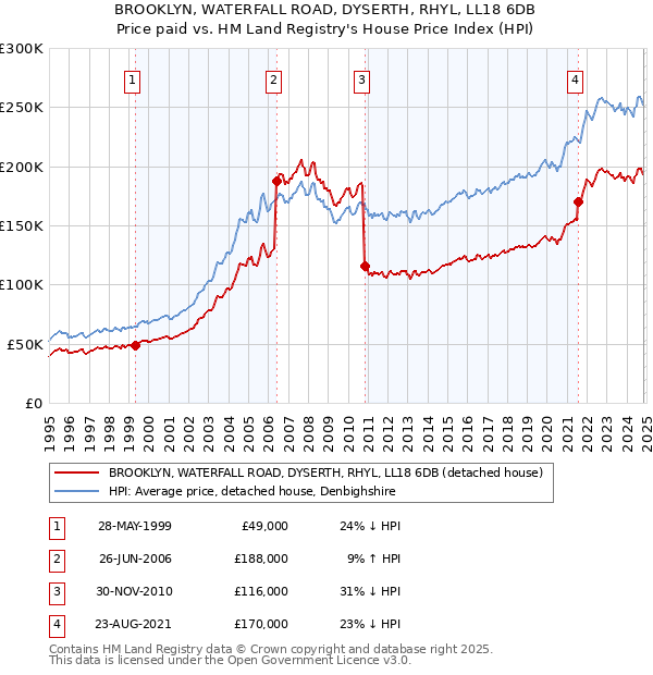 BROOKLYN, WATERFALL ROAD, DYSERTH, RHYL, LL18 6DB: Price paid vs HM Land Registry's House Price Index