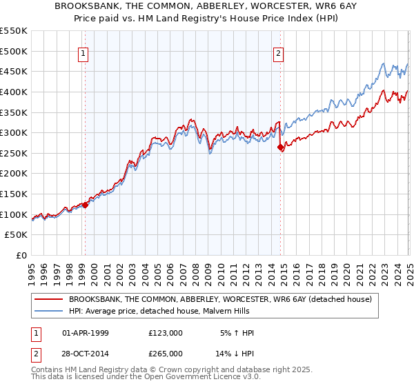 BROOKSBANK, THE COMMON, ABBERLEY, WORCESTER, WR6 6AY: Price paid vs HM Land Registry's House Price Index