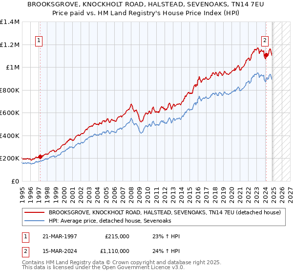 BROOKSGROVE, KNOCKHOLT ROAD, HALSTEAD, SEVENOAKS, TN14 7EU: Price paid vs HM Land Registry's House Price Index