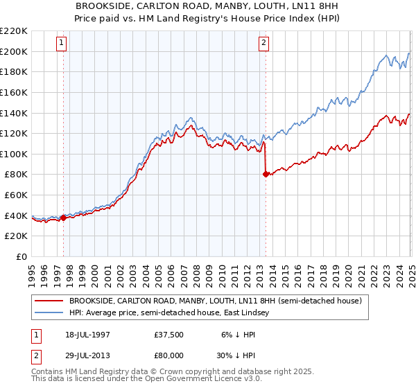 BROOKSIDE, CARLTON ROAD, MANBY, LOUTH, LN11 8HH: Price paid vs HM Land Registry's House Price Index