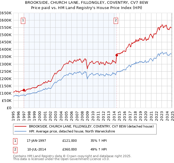 BROOKSIDE, CHURCH LANE, FILLONGLEY, COVENTRY, CV7 8EW: Price paid vs HM Land Registry's House Price Index