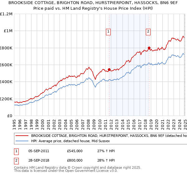 BROOKSIDE COTTAGE, BRIGHTON ROAD, HURSTPIERPOINT, HASSOCKS, BN6 9EF: Price paid vs HM Land Registry's House Price Index