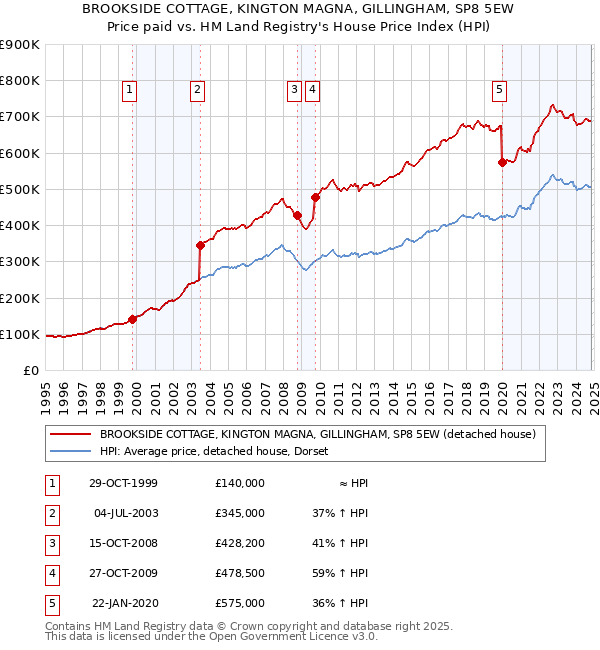 BROOKSIDE COTTAGE, KINGTON MAGNA, GILLINGHAM, SP8 5EW: Price paid vs HM Land Registry's House Price Index