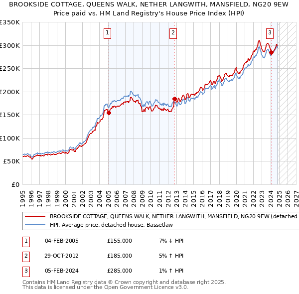 BROOKSIDE COTTAGE, QUEENS WALK, NETHER LANGWITH, MANSFIELD, NG20 9EW: Price paid vs HM Land Registry's House Price Index