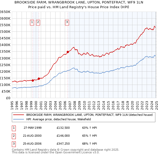 BROOKSIDE FARM, WRANGBROOK LANE, UPTON, PONTEFRACT, WF9 1LN: Price paid vs HM Land Registry's House Price Index