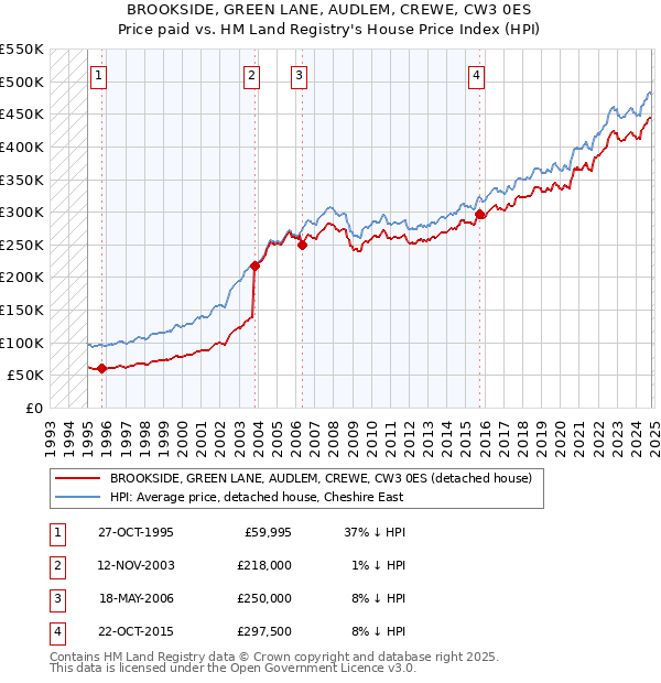 BROOKSIDE, GREEN LANE, AUDLEM, CREWE, CW3 0ES: Price paid vs HM Land Registry's House Price Index