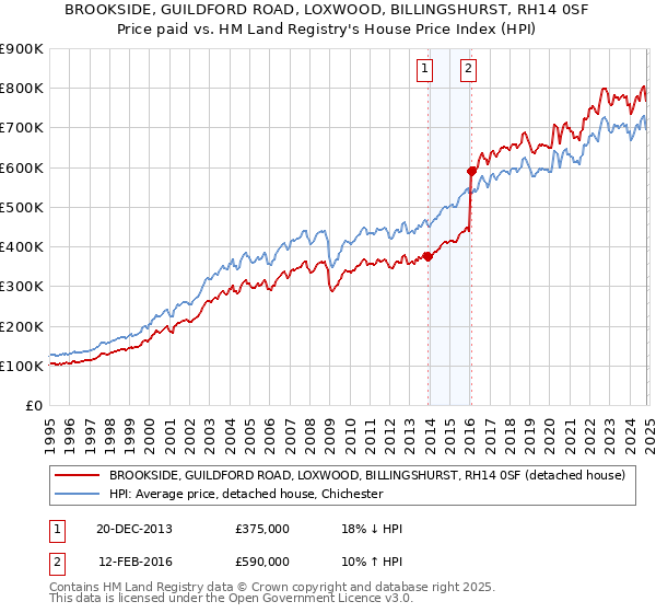 BROOKSIDE, GUILDFORD ROAD, LOXWOOD, BILLINGSHURST, RH14 0SF: Price paid vs HM Land Registry's House Price Index