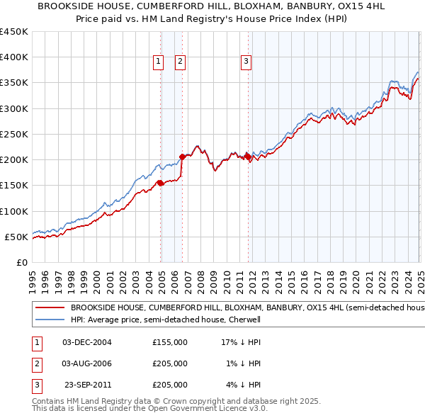 BROOKSIDE HOUSE, CUMBERFORD HILL, BLOXHAM, BANBURY, OX15 4HL: Price paid vs HM Land Registry's House Price Index