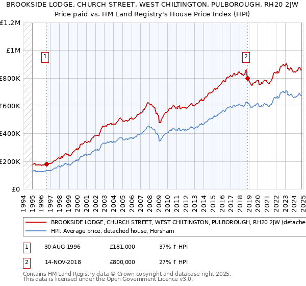 BROOKSIDE LODGE, CHURCH STREET, WEST CHILTINGTON, PULBOROUGH, RH20 2JW: Price paid vs HM Land Registry's House Price Index