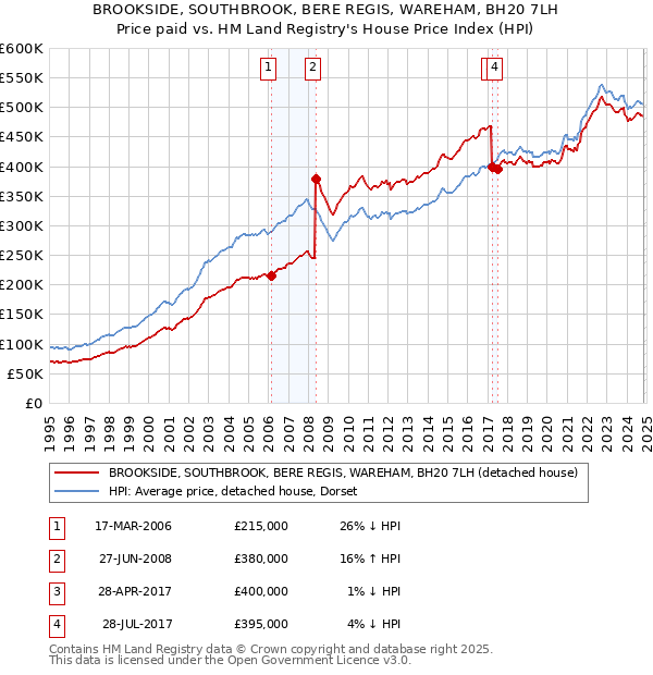 BROOKSIDE, SOUTHBROOK, BERE REGIS, WAREHAM, BH20 7LH: Price paid vs HM Land Registry's House Price Index