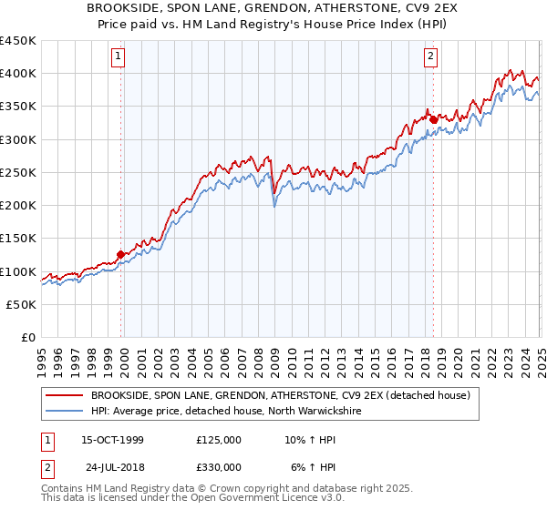 BROOKSIDE, SPON LANE, GRENDON, ATHERSTONE, CV9 2EX: Price paid vs HM Land Registry's House Price Index