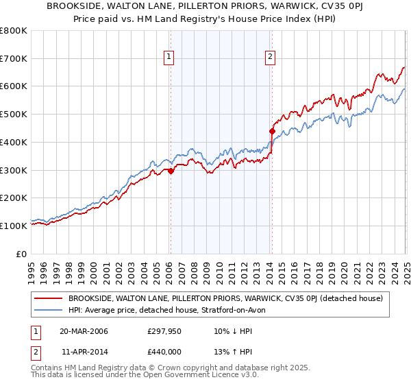 BROOKSIDE, WALTON LANE, PILLERTON PRIORS, WARWICK, CV35 0PJ: Price paid vs HM Land Registry's House Price Index