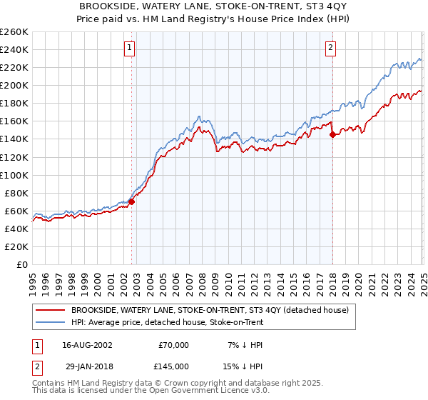 BROOKSIDE, WATERY LANE, STOKE-ON-TRENT, ST3 4QY: Price paid vs HM Land Registry's House Price Index