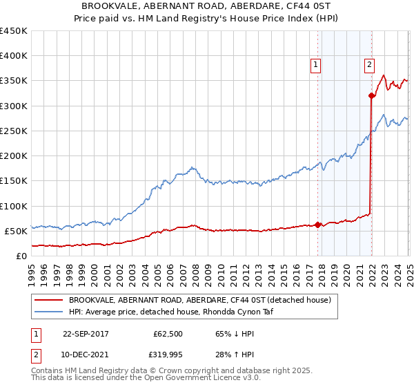 BROOKVALE, ABERNANT ROAD, ABERDARE, CF44 0ST: Price paid vs HM Land Registry's House Price Index