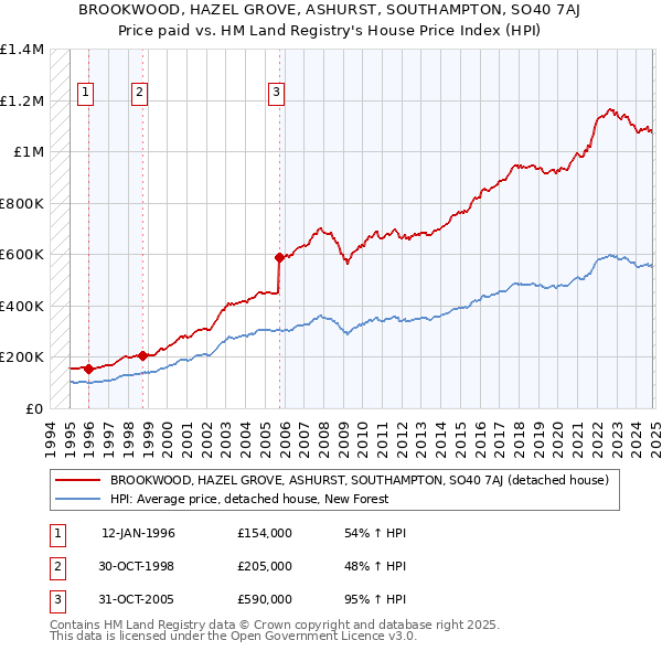 BROOKWOOD, HAZEL GROVE, ASHURST, SOUTHAMPTON, SO40 7AJ: Price paid vs HM Land Registry's House Price Index