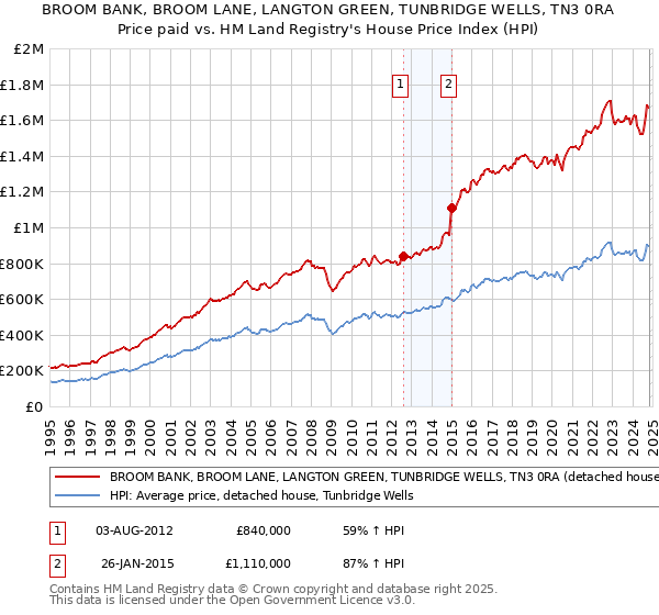 BROOM BANK, BROOM LANE, LANGTON GREEN, TUNBRIDGE WELLS, TN3 0RA: Price paid vs HM Land Registry's House Price Index