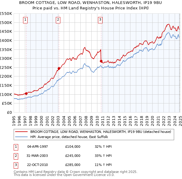 BROOM COTTAGE, LOW ROAD, WENHASTON, HALESWORTH, IP19 9BU: Price paid vs HM Land Registry's House Price Index