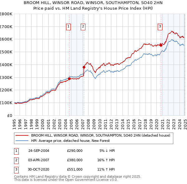 BROOM HILL, WINSOR ROAD, WINSOR, SOUTHAMPTON, SO40 2HN: Price paid vs HM Land Registry's House Price Index