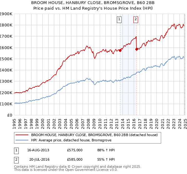 BROOM HOUSE, HANBURY CLOSE, BROMSGROVE, B60 2BB: Price paid vs HM Land Registry's House Price Index