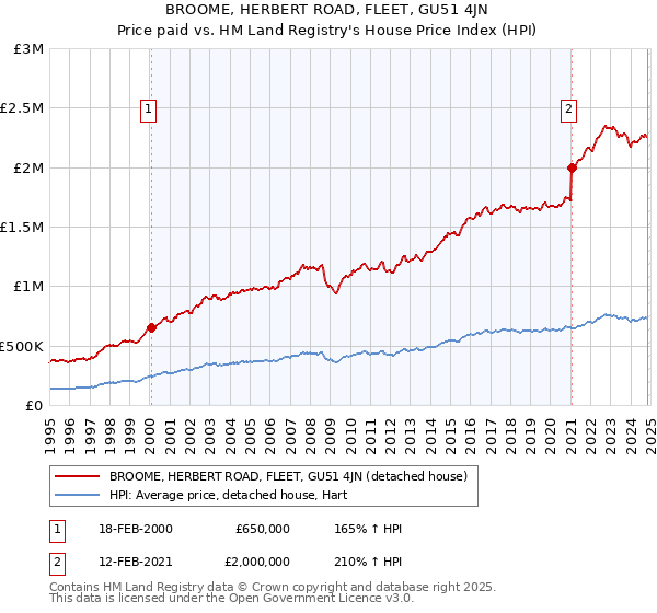 BROOME, HERBERT ROAD, FLEET, GU51 4JN: Price paid vs HM Land Registry's House Price Index