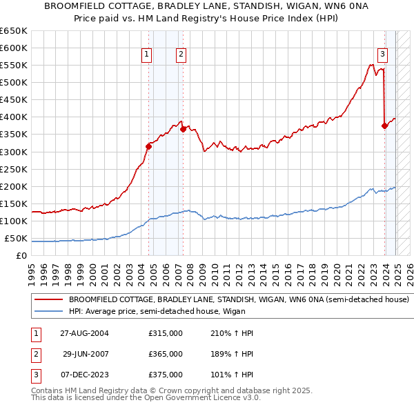 BROOMFIELD COTTAGE, BRADLEY LANE, STANDISH, WIGAN, WN6 0NA: Price paid vs HM Land Registry's House Price Index