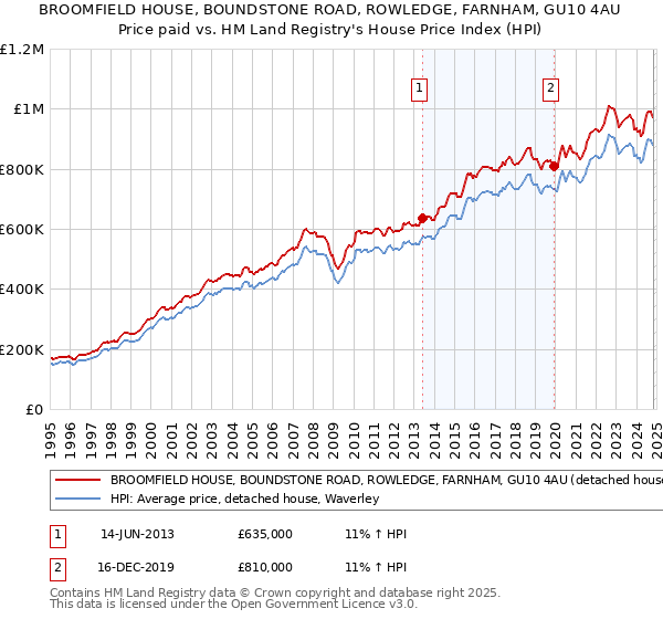 BROOMFIELD HOUSE, BOUNDSTONE ROAD, ROWLEDGE, FARNHAM, GU10 4AU: Price paid vs HM Land Registry's House Price Index