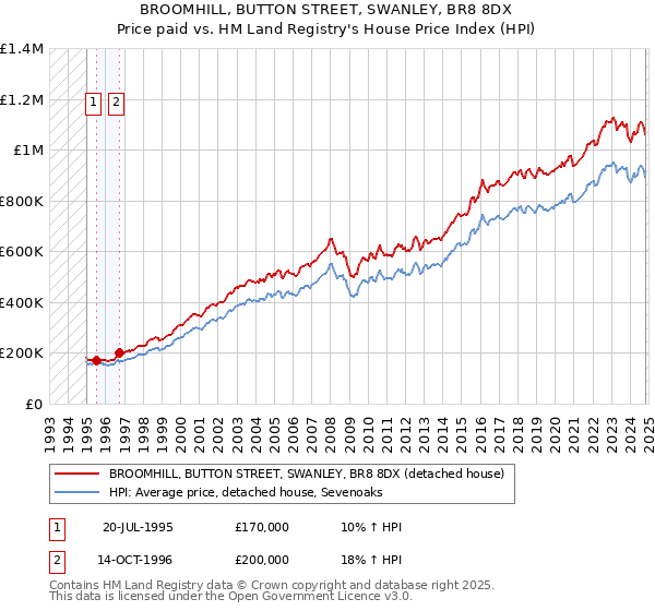 BROOMHILL, BUTTON STREET, SWANLEY, BR8 8DX: Price paid vs HM Land Registry's House Price Index